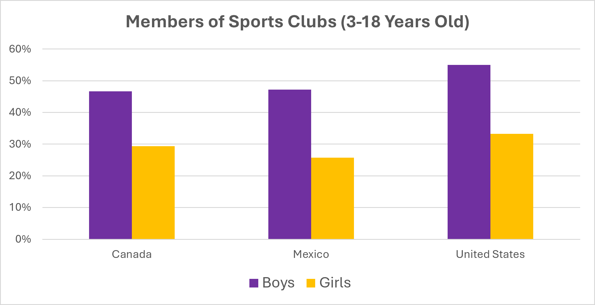 Bar chart: sports club membership among 3 to 18 year olds. Boys: 47% in Canada, 47% in Mexico and 55% in the United States. Girls: 29%, 26% and 33%.