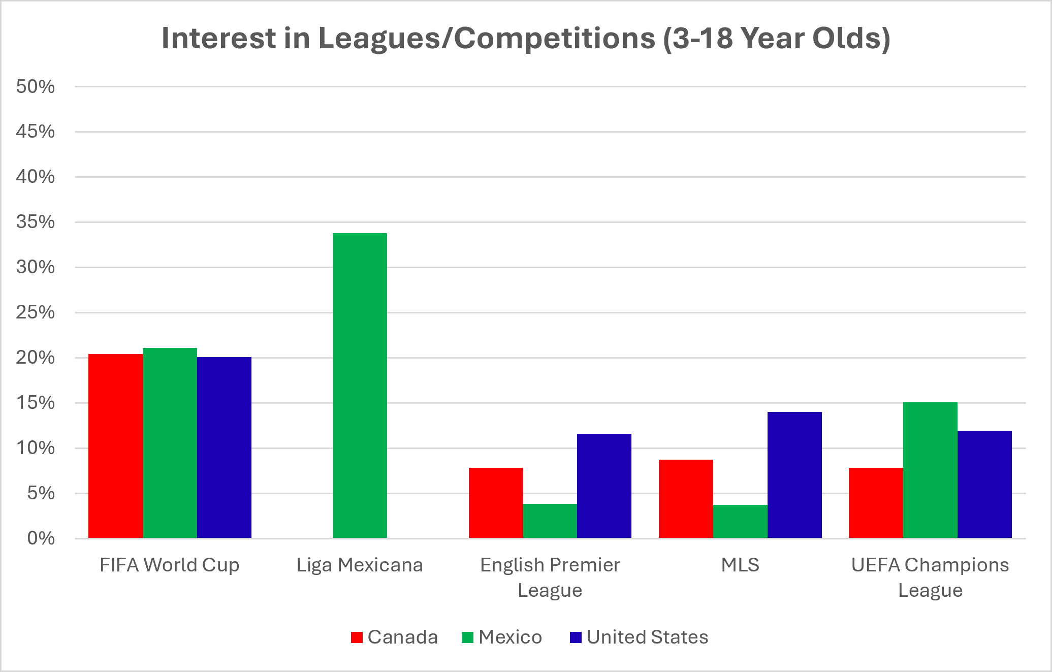 Bar chart: interest in leagues and competitions among 3 to 18 year olds. The FIFA World Cup draws 20 to 21% in all three countries. Liga Mexicana reaches 34% in Mexico; the English Premier League, MLS and UEFA Champions League each sit between 4% and 15%.