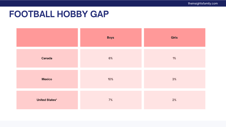 Table: football as a hobby, boys versus girls. Canada 6% of boys and 1% of girls; Mexico 10% and 3%; United States 7% and 2%.
