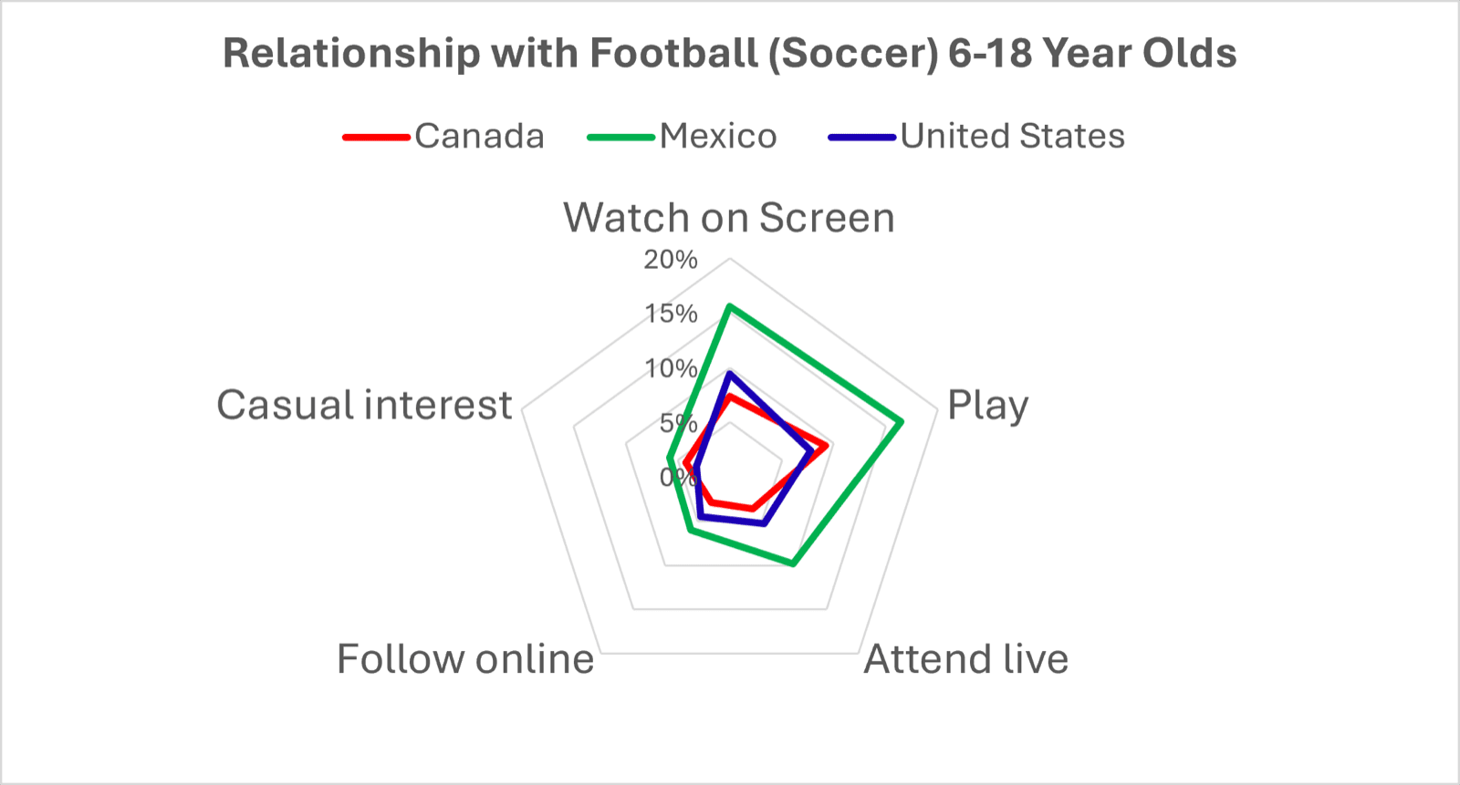 Radar chart: relationship with football among 6 to 18 year olds in Canada, Mexico and the United States across watching on screen, playing, attending live, following online and casual interest. Mexico leads on every measure.