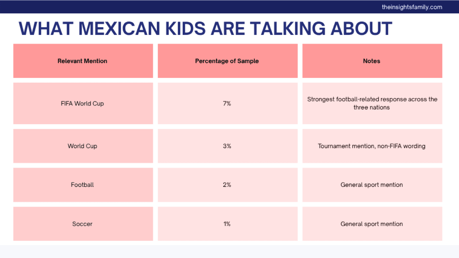 Table: what Mexican kids are talking about with friends. FIFA World Cup mentioned spontaneously by 7% of the sample, the strongest football-related response across the three nations; World Cup 3%; football 2%; soccer 1%.