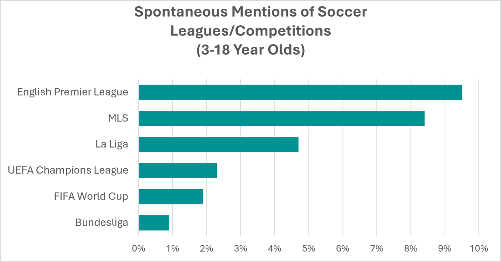 Bar chart: spontaneous mentions of soccer leagues and competitions by US 3 to 18 year olds. English Premier League leads at over 9%, ahead of MLS at over 8%, then La Liga, UEFA Champions League, FIFA World Cup and Bundesliga.