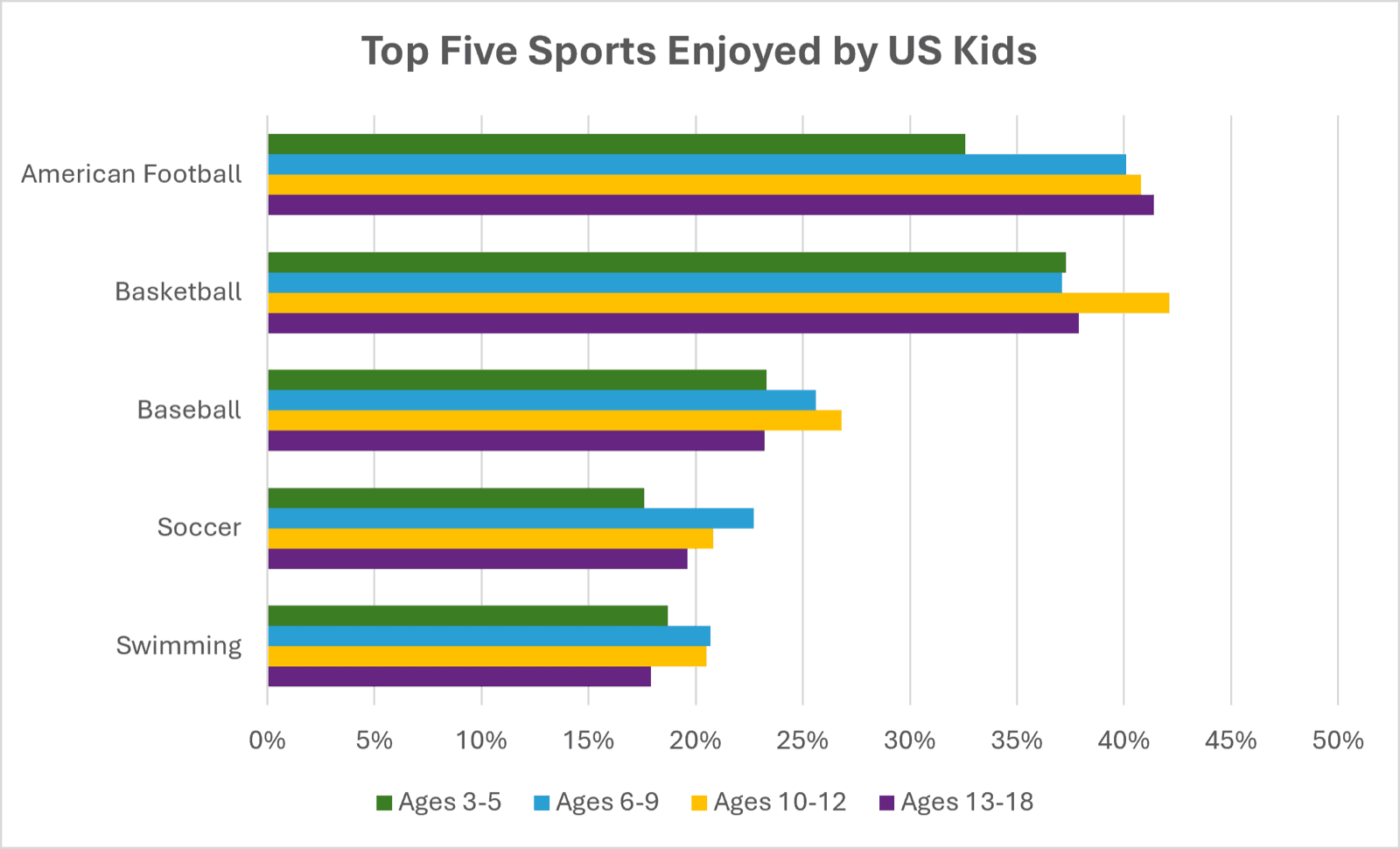 Bar chart: top five sports enjoyed by US kids by age band. American football leads, followed by basketball, baseball, soccer and swimming. Soccer sits near 20% across all age bands.