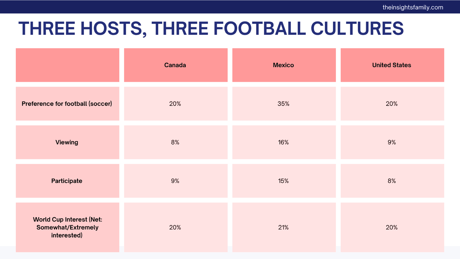 Table: three hosts, three football cultures. Preference for football is 20% in Canada, 35% in Mexico and 20% in the United States; viewing 8%, 16% and 9%; participation 9%, 15% and 8%; net World Cup interest 20%, 21% and 20%.
