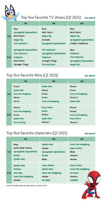 Rewind culture data charts showing the most-loved kids' TV shows, films and characters and how long ago each originated