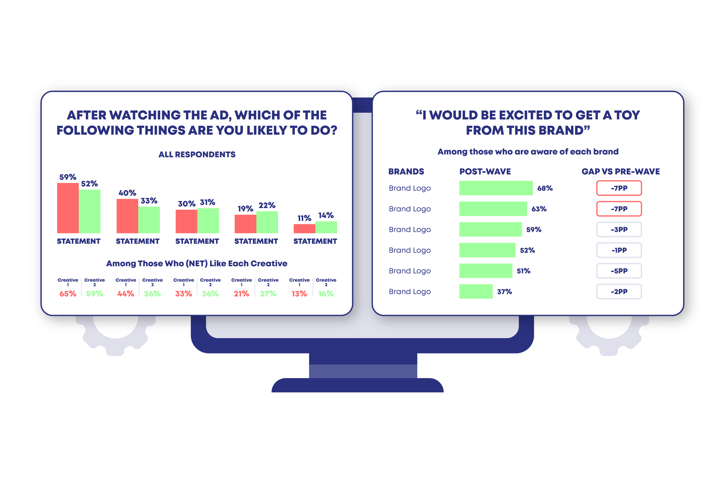 Family Pulse creative and ad testing results across brands